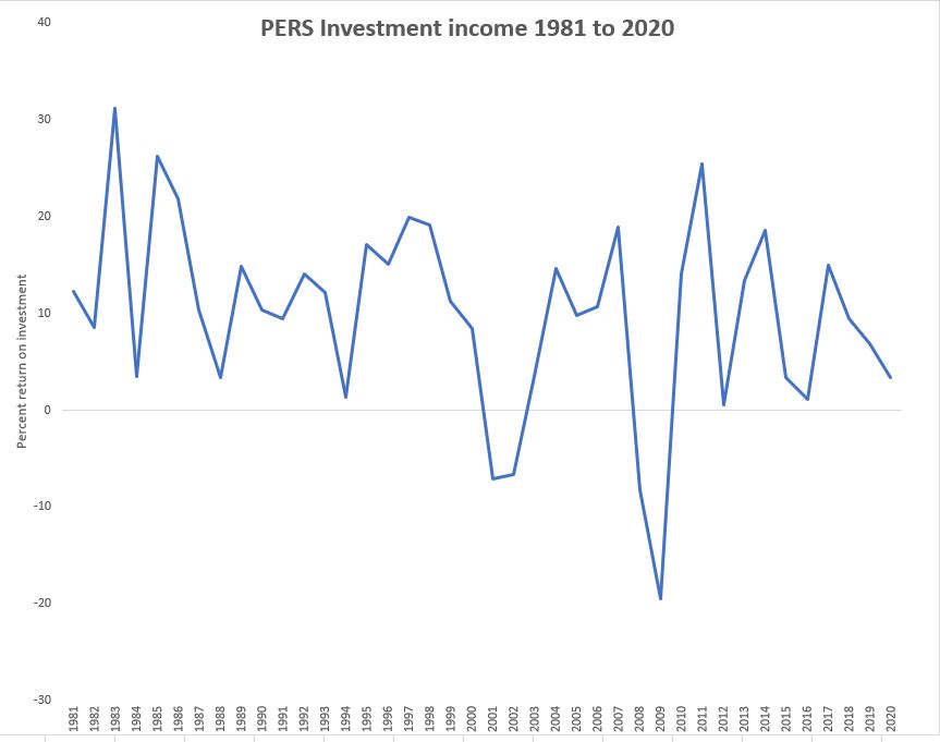 A graph of PERS' investment income from 1981 (when the plan started investing in the stock market) to 2020.